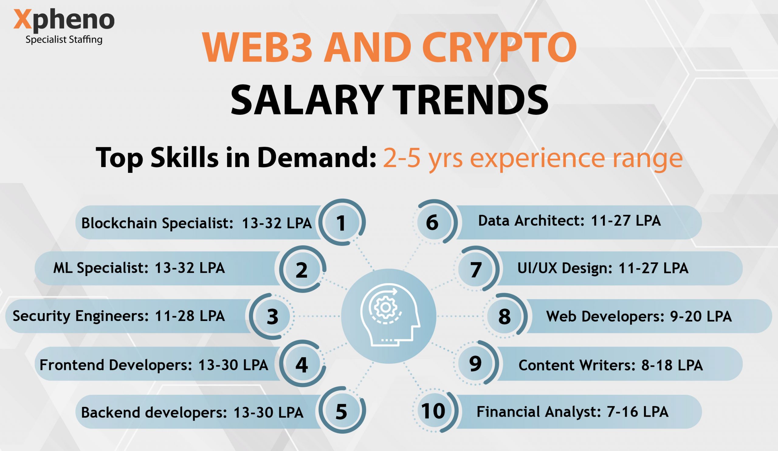 Web 3 and Crypto Salary trends